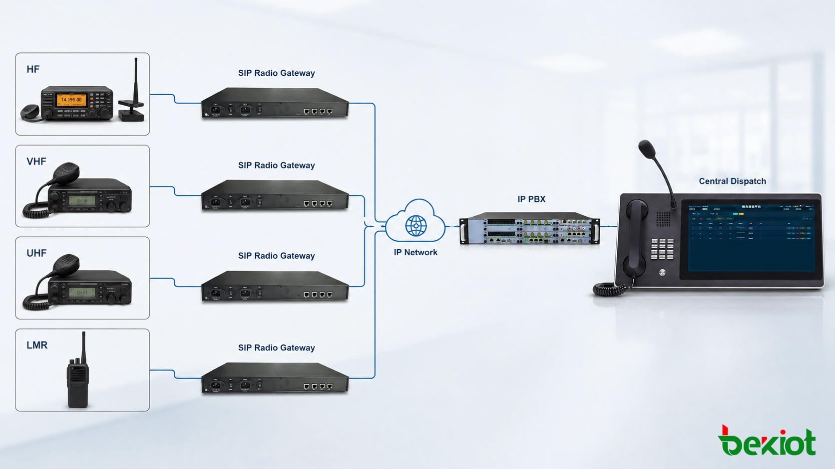 SIP Radio Gateway架構,將LMR HF VHF無線電與VoIP IP PBX及調度台連接