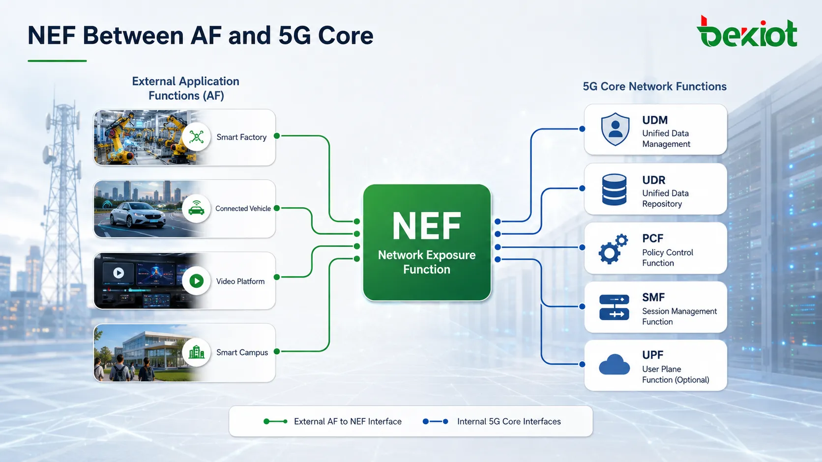5GC中NEF位於外部應用功能與PCF、SMF、UDM和UDR等核心網路功能之間的網路位置示意圖