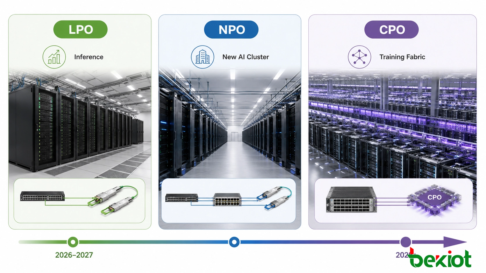 AI 資料中心光學遷移路線圖：從 LPO 到 NPO 和 CPO，適用於 800G、1.6T 和 3.2T 網路