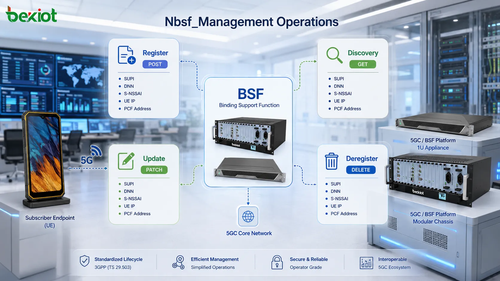 5GC BSF Nbsf_Management 操作流程，包括 PCF 綁定生命週期中的 Register、Discovery、Update 與 Deregister