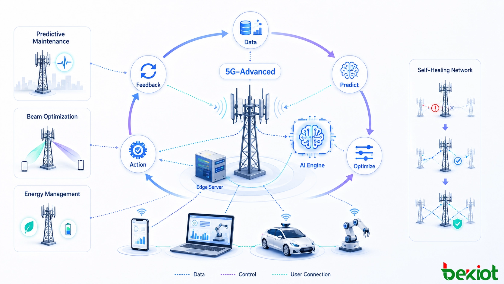 5G-Advanced智慧網路工作流程：即時數據、預測性維護、波束最佳化、資源排程、能源管理和封閉迴圈反饋