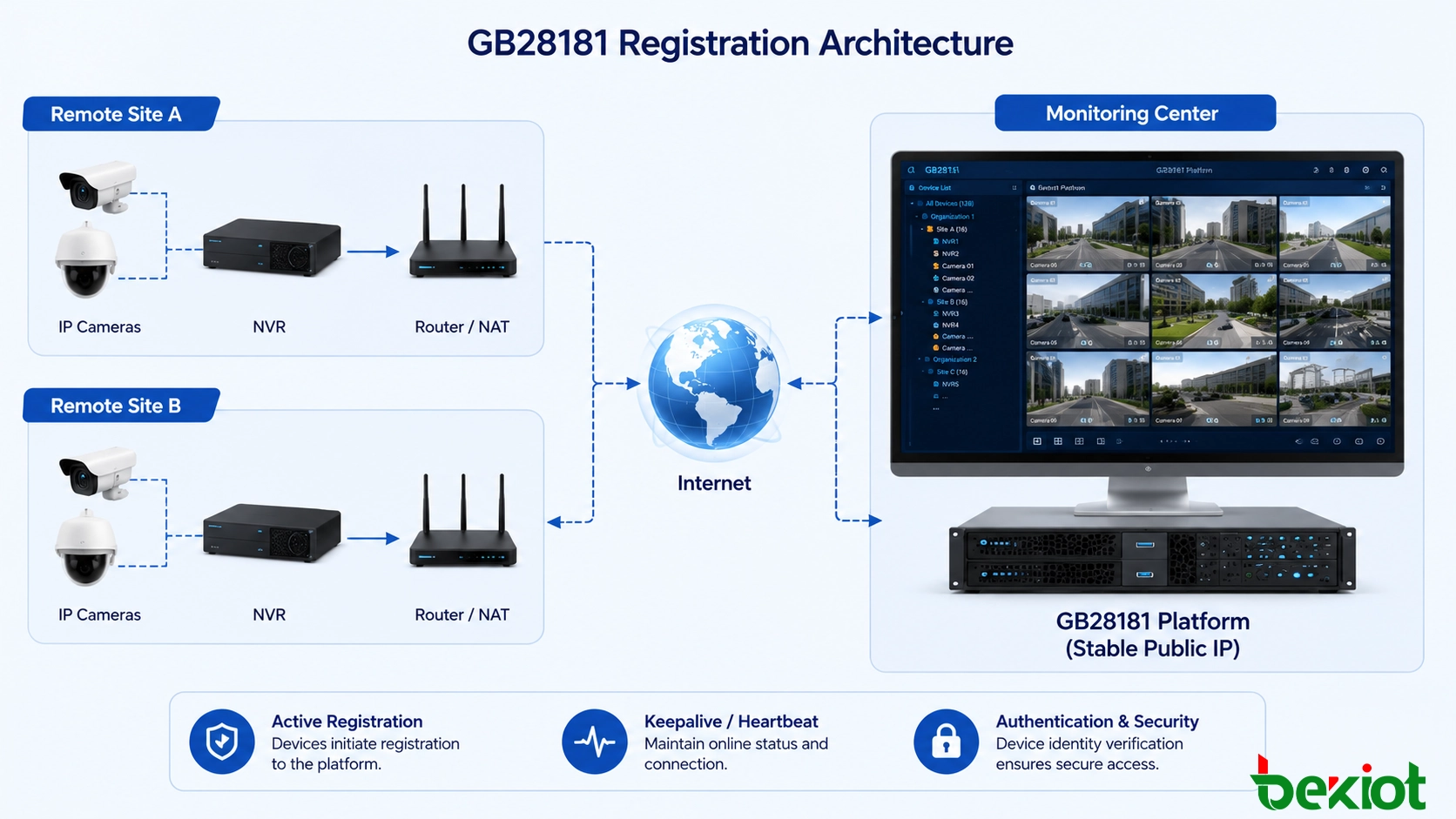 GB28181 視訊聯網架構，顯示具有固定公開 IP 的中央平台，連接到位於路由器、防火牆和 NAT 網路後面的 NVR 和監控攝影機