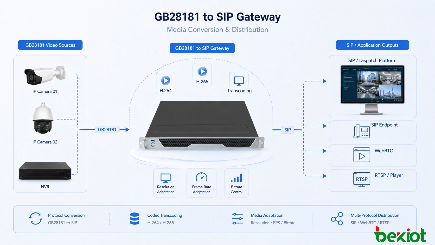 GB28181 到 SIP 閘道架構，將帶有攝影機和 NVR 的視訊監控平台連接到 SIP 統一通訊和緊急調度系統