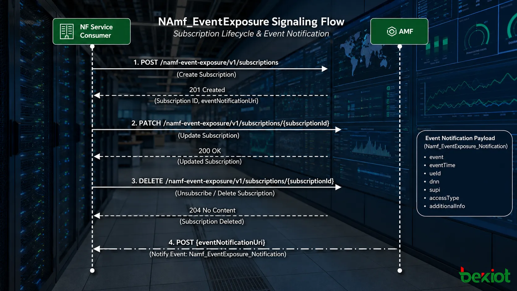 Namf EventExposure 信令流程圖，顯示 NF 服務消費者與 AMF 之間的訂閱建立、更新、刪除與事件通知