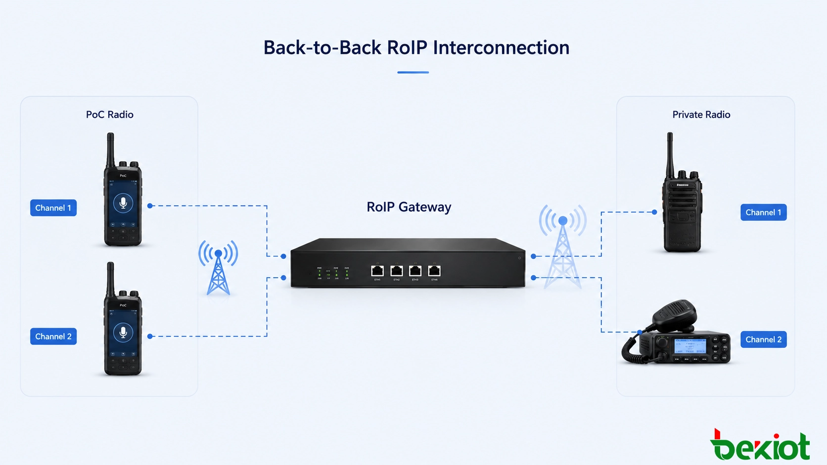 公用與專用無線電融合架構，透過RoIP互通閘道將4G和5G PoC使用者與PDT、DMR和TETRA專用無線電網路連接