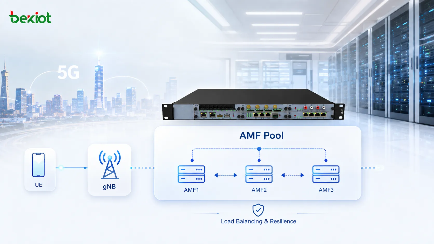 AMF Pool架構示意，多臺AMF透過N2連接多臺gNB，在共同服務區域內支援負載分攤、故障容錯與維護遷移