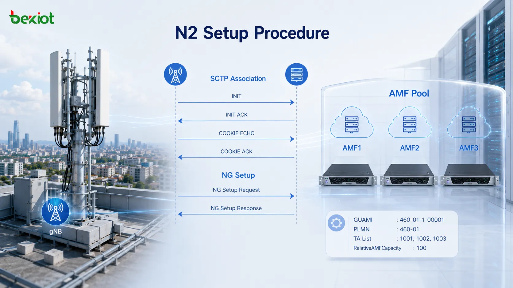5G AMF 池中，gNB 通過 SCTP 和 NG Setup 與多個 AMF 建立 N2 連接，並取得 RelativeAMFCapacity