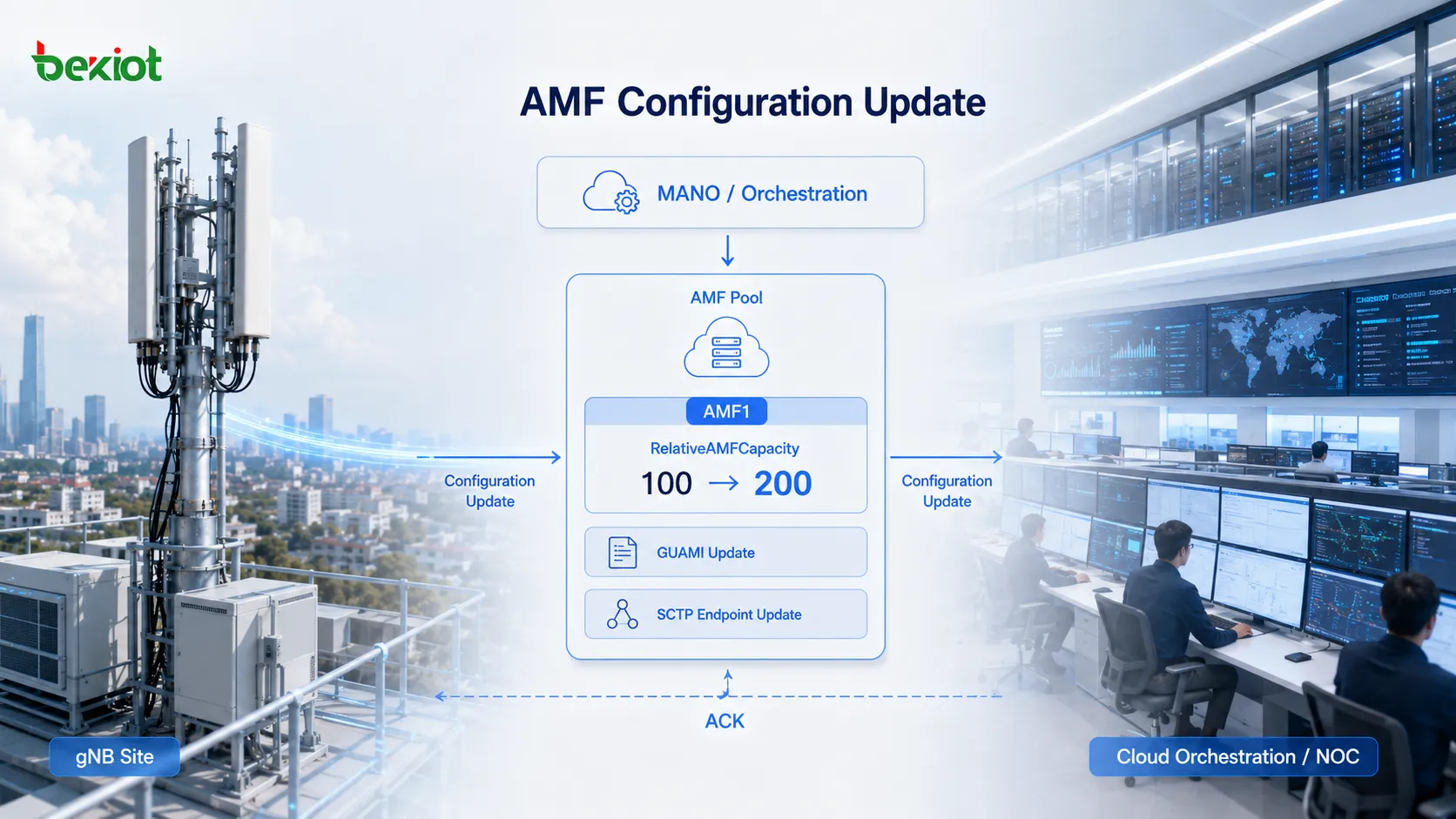 AMF 擴充後，通過 AMF Configuration Update 將新的 GUAMI 資訊、SCTP 端點和 RelativeAMFCapacity 同步到 gNB