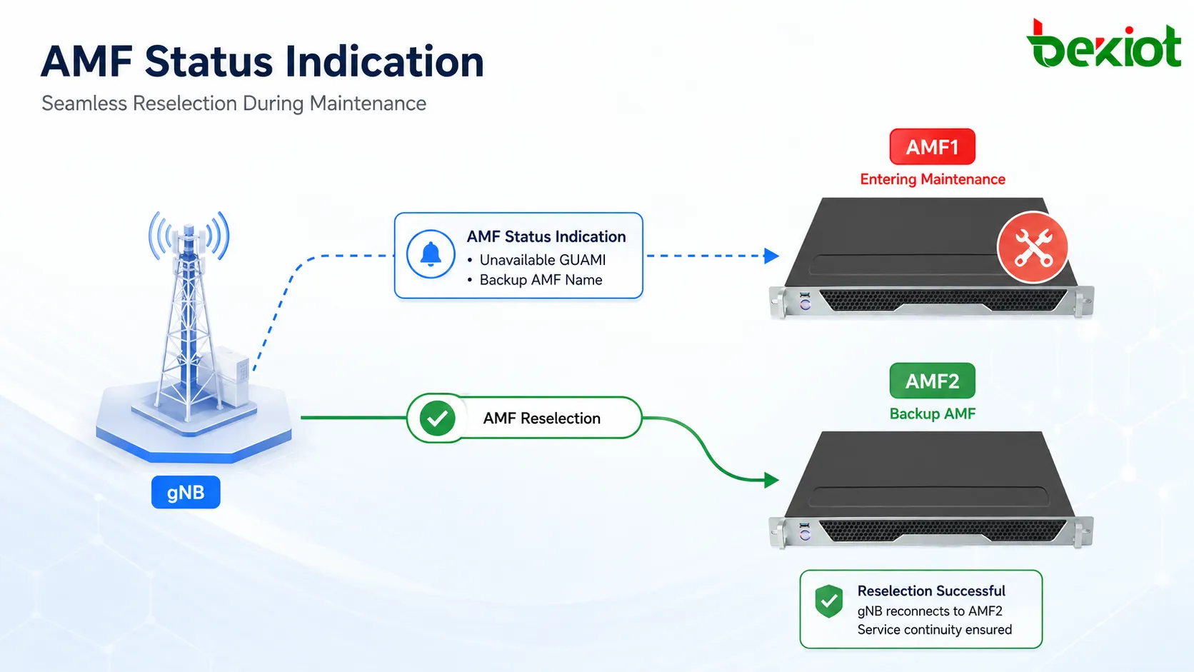AMF1 維護前發送 AMF Status Indication，向 gNB 通知不可用的 GUAMI 和 Backup AMF Name，以支援後續 AMF 重選