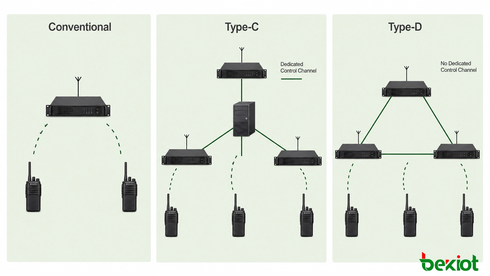 常規 NXDN 無線電、Type-C 集中式集群與 Type-D 分散式集群比較