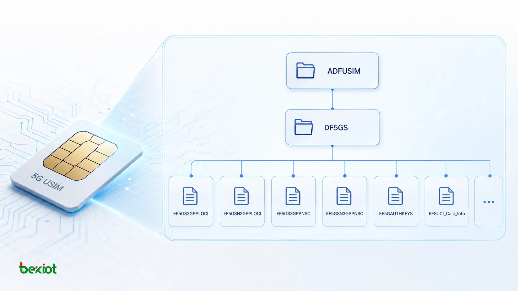 USIM 檔案系統中 ADFUSIM、DF5GS 與 5G 相關 EF 檔案的邏輯階層