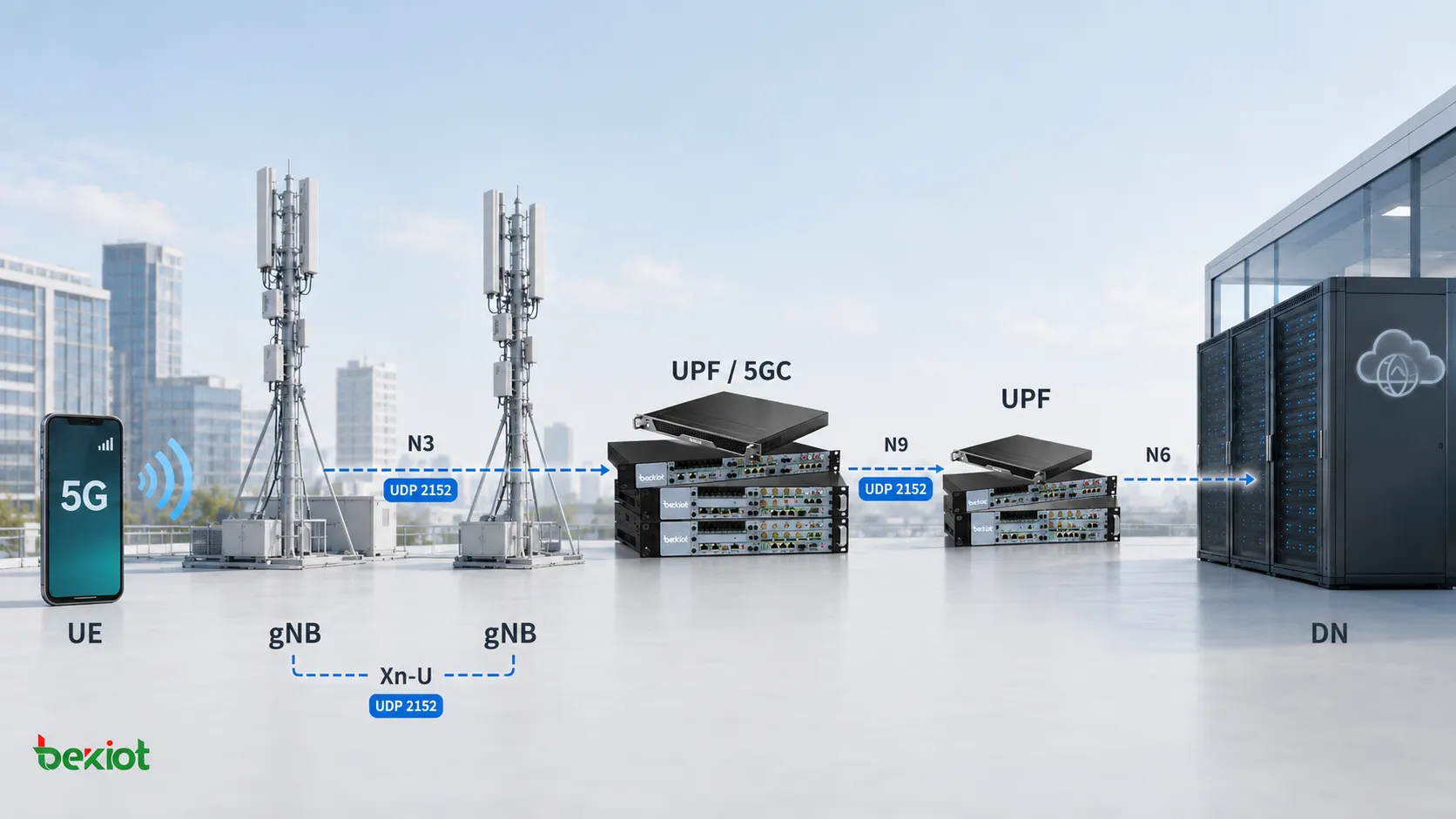 5G 用戶面中的 GTP-U,透過 N3、N9 和 Xn-U 連接 gNB 和 UPF,並使用 UDP 連接埠 2152 傳輸用戶流量