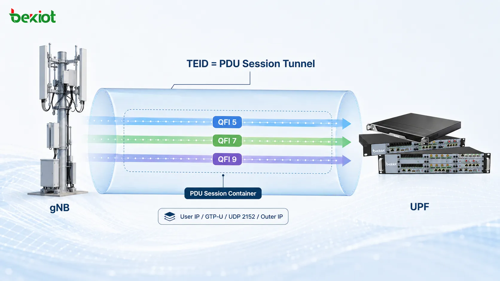 5G N3 隧道使用 TEID 標識 PDU 會議,並使用 PDU Session Container 中的 QFI 區分多個 QoS Flow
