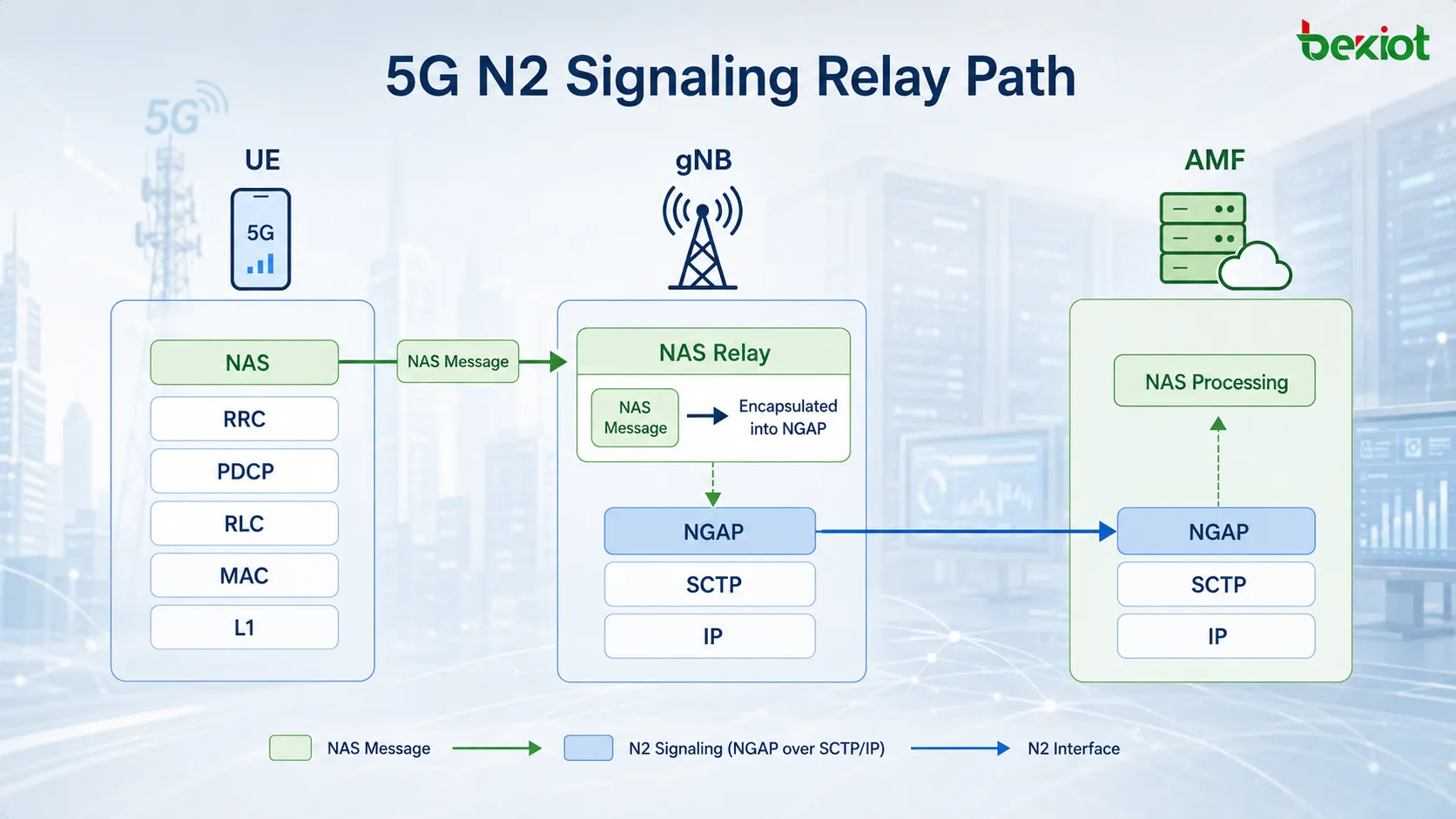 5G N2 協定堆疊：UE 的 NAS 訊息經 RRC 到達 gNB，在 NGAP 和 SCTP 中封裝後透過 IP 傳輸至 AMF
