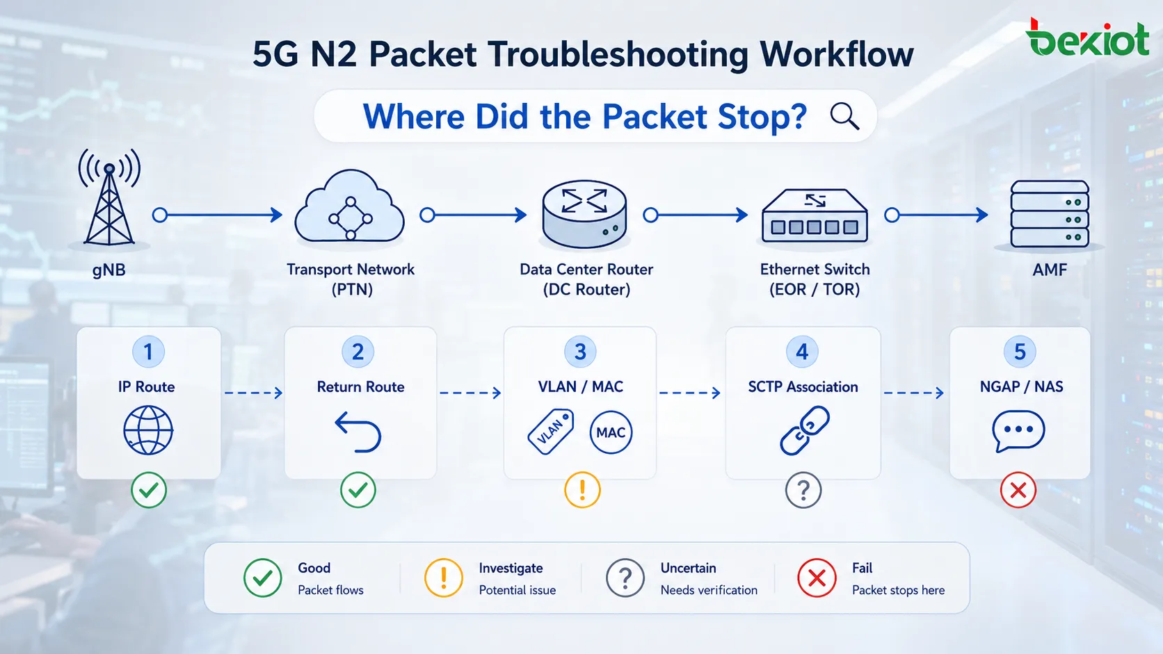 5G N2 信令故障排除路徑：從 gNB 經第 3 層 PTN 閘道、資料中心路由器、EOR/TOR 第 2 層交換器，到 AMF 伺服器及 SCTP 關聯