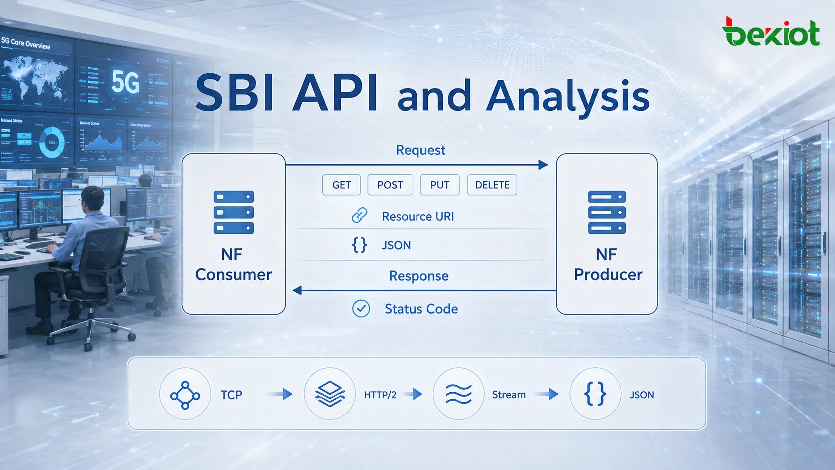 5GC SBI 中的 HTTP/2 連線承載多個串流，每個串流包含請求和回應訊息，並拆分為交錯傳輸的 HEADERS 訊框和 DATA 訊框