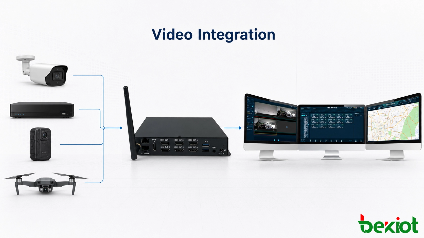 視訊閘道器架構，連接攝影機、NVR、無人機和行動視訊終端到監控、調度和指揮平台