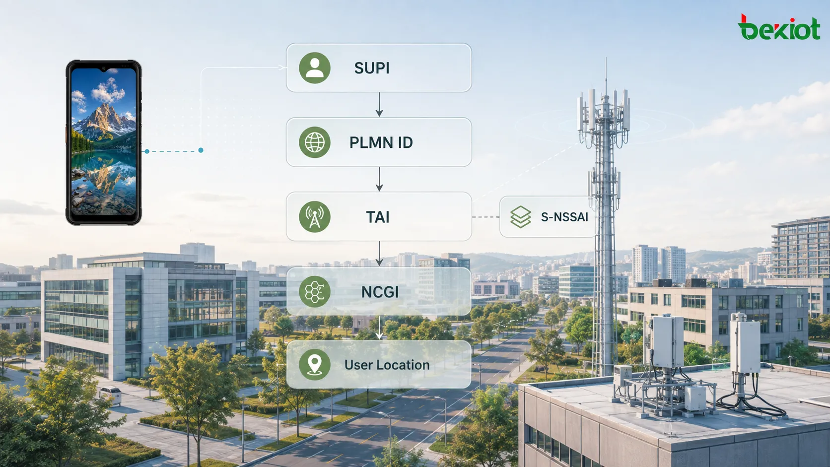 5GC SBI資料模型顯示SUPI、GPSI、PLMN ID、TAI、S-NSSAI、NCGI和UserLocation如何由基本欄位建立成結構化5G網路物件
