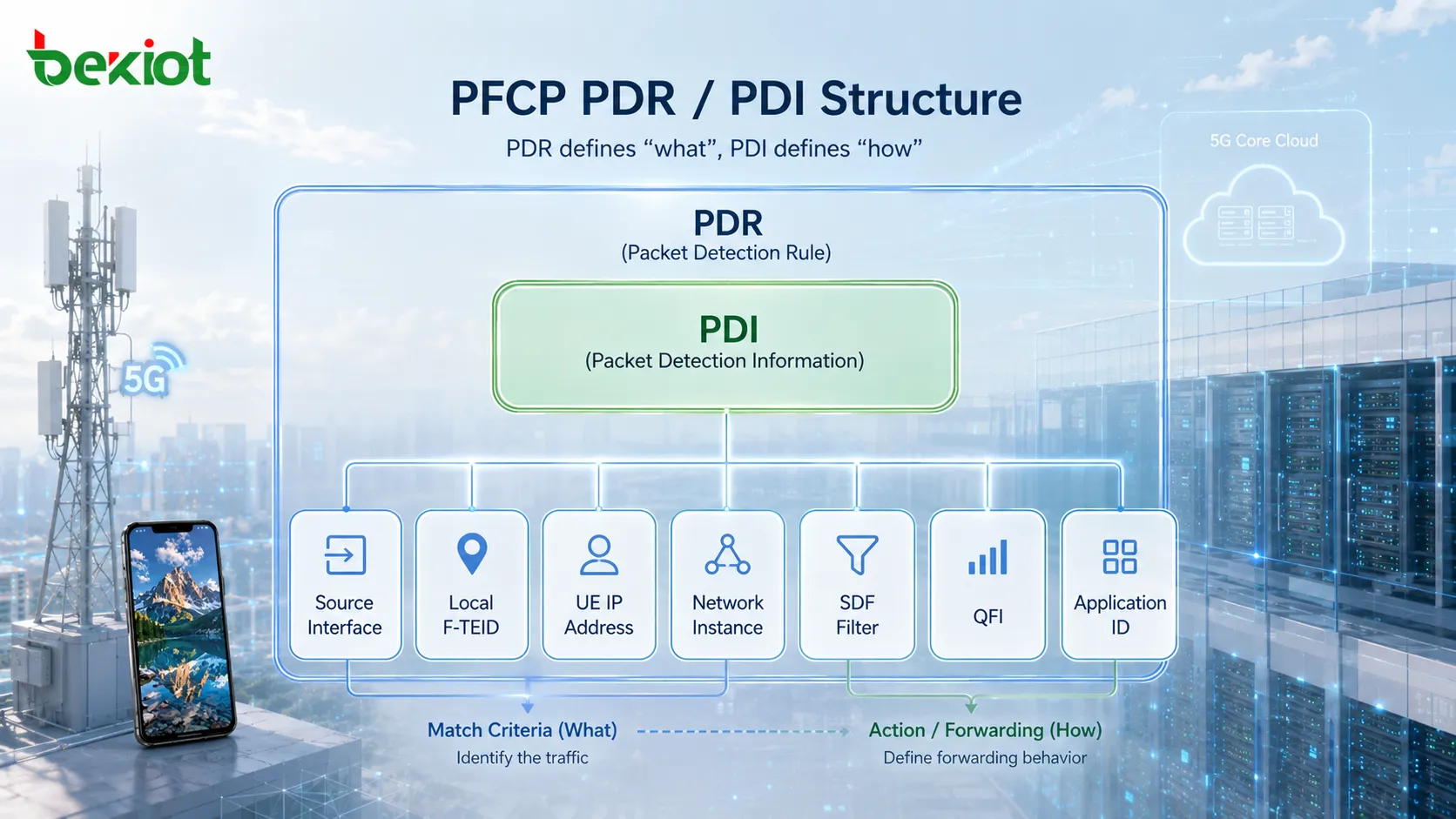 PFCP 中 PDR 與 PDI 参數結構,展示 Source Interface、Local F-TEID、UE IP Address 和 SDF Filter 匹配條件