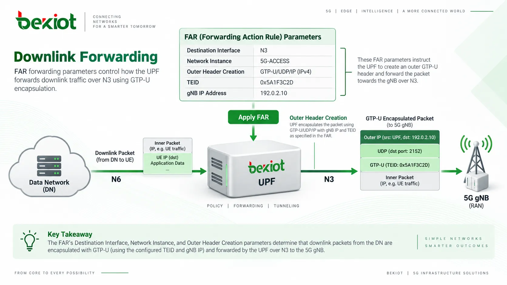 FAR 轉送參數示意:Destination Interface、Network Instance 和 Outer Header Creation 如何控制 N3 下行 GTP-U 轉送