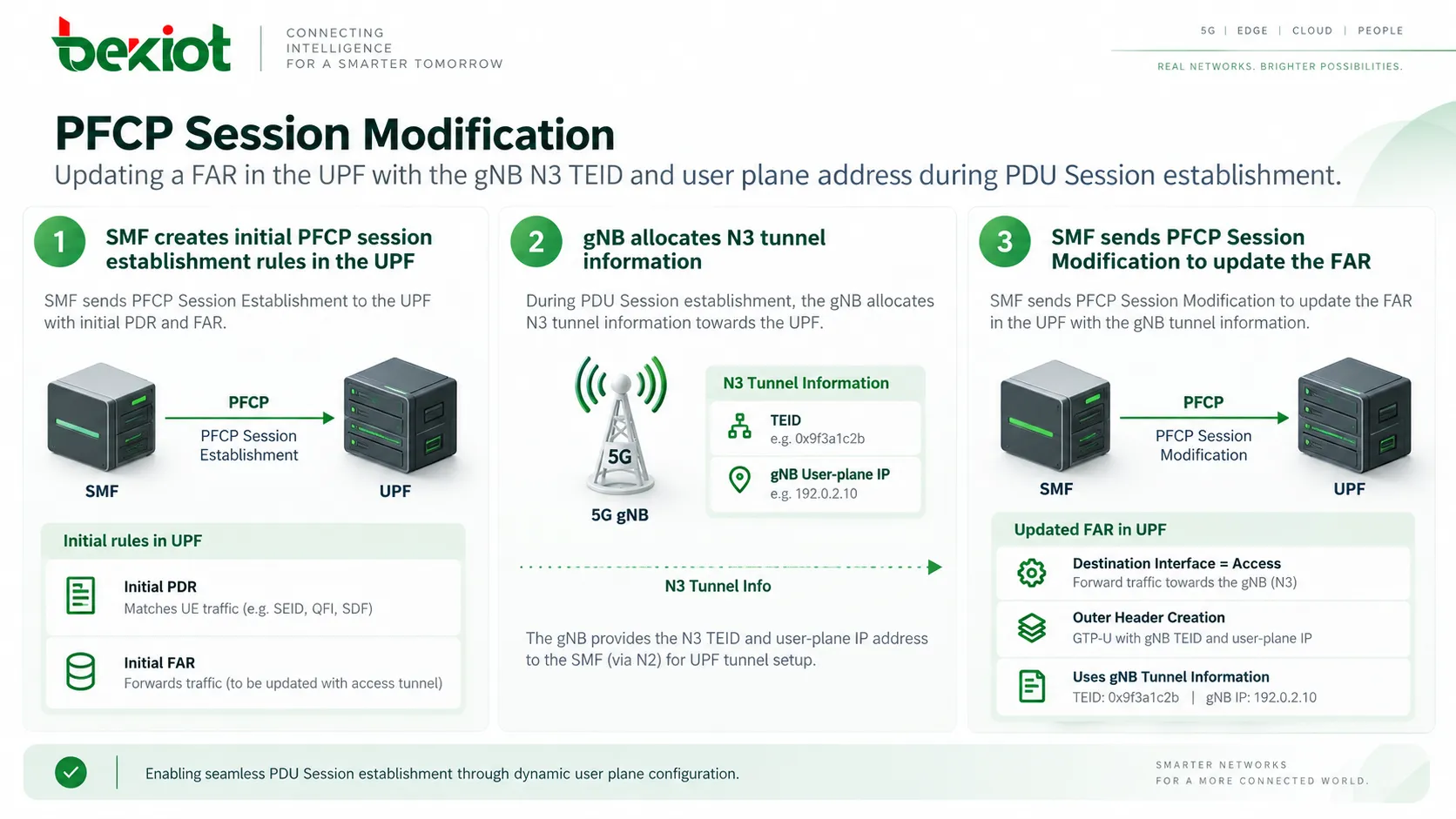 在 PDU Session 建立過程中,透過 PFCP Session Modification 將 gNB N3 TEID 和使用者平面位址更新到 UPF 的 FAR