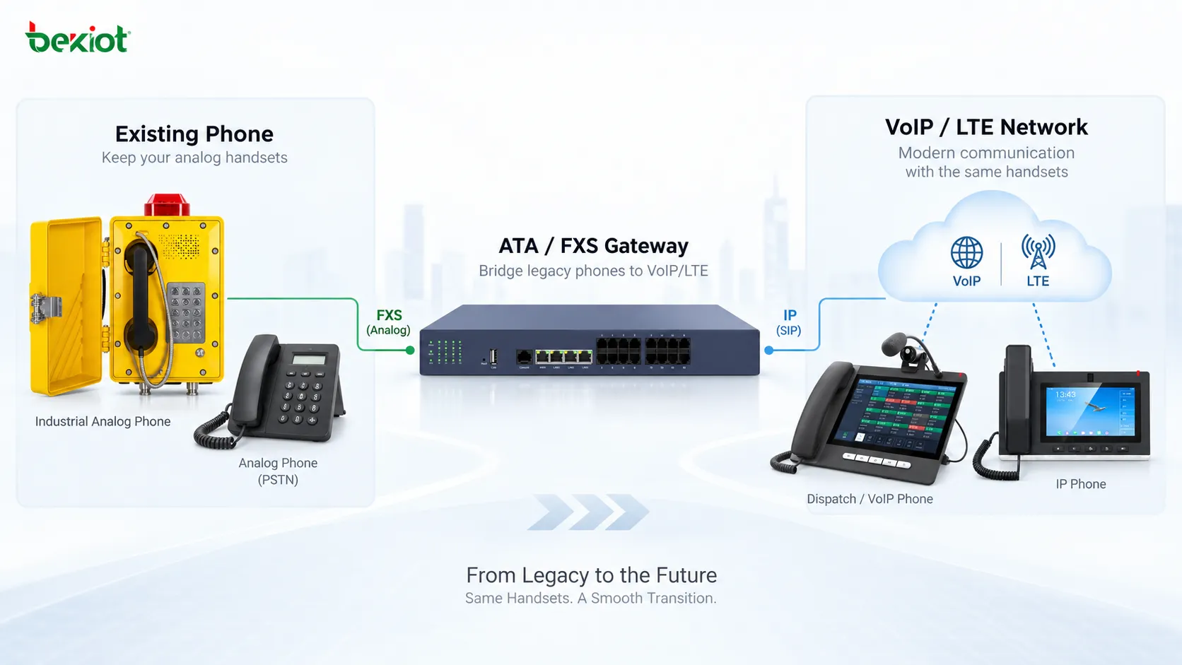 從傳統銅線固定電話遷移到 VoIP 或 LTE 語音適配器,同時繼續使用原有電話終端