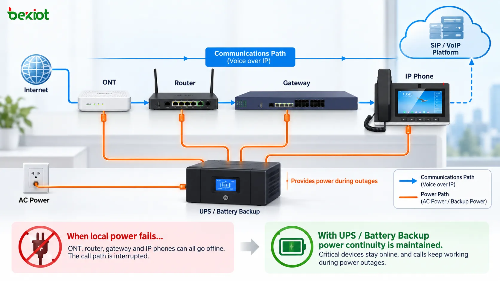 VoIP 服務的供電依賴鏈:從 ONT、路由器和 ATA 或 IP 電話,到 SIP 平台,以及 UPS 和備援電池