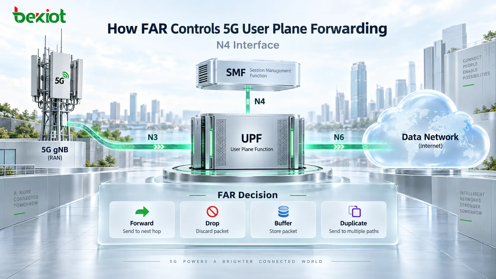 建立 PDU Session 後，FAR 如何決定 5G 使用者平面封包的去向？
