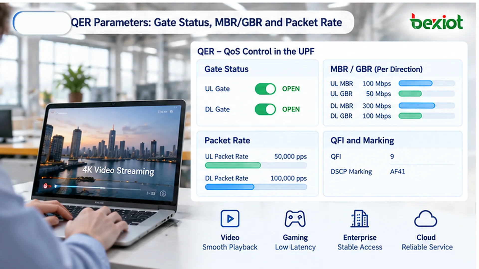QER 通過上下行 Gate Status、MBR、GBR 和 Packet Rate 控制 UPF 的流量準入與速率執行