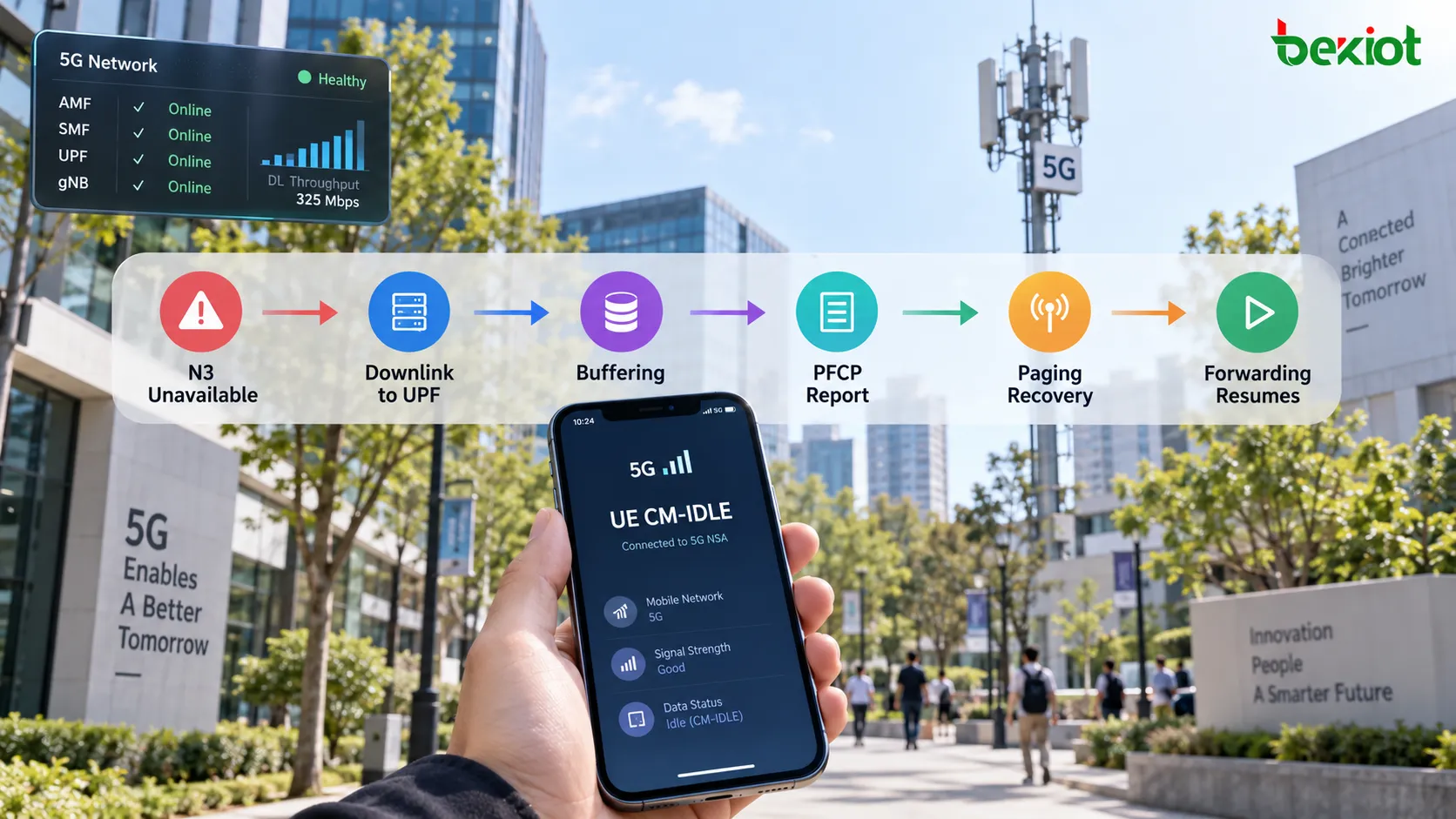 5G CM-IDLE流程:N3暫時不可用,下行鏈路封包抵達UPF,BAR控制緩衝,UPF向SMF報告資料抵達,傳呼恢復使用者平面路徑