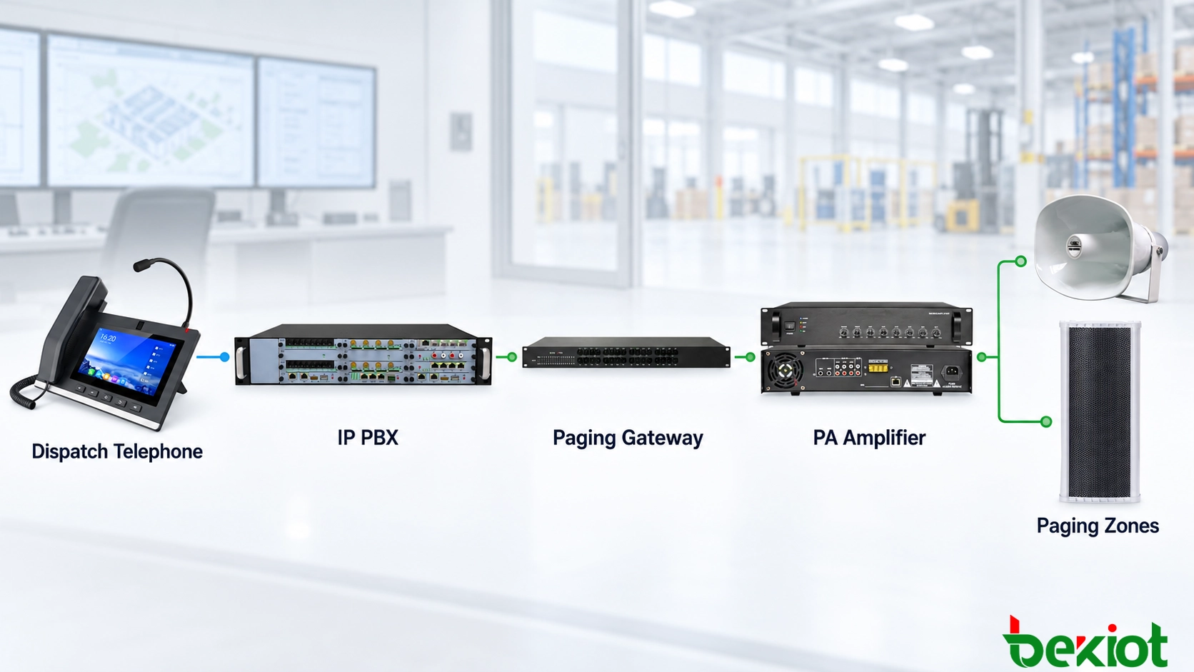 調度電話透過IP PBX連線SIP揚聲器廣播閘道器和多個廣播分區