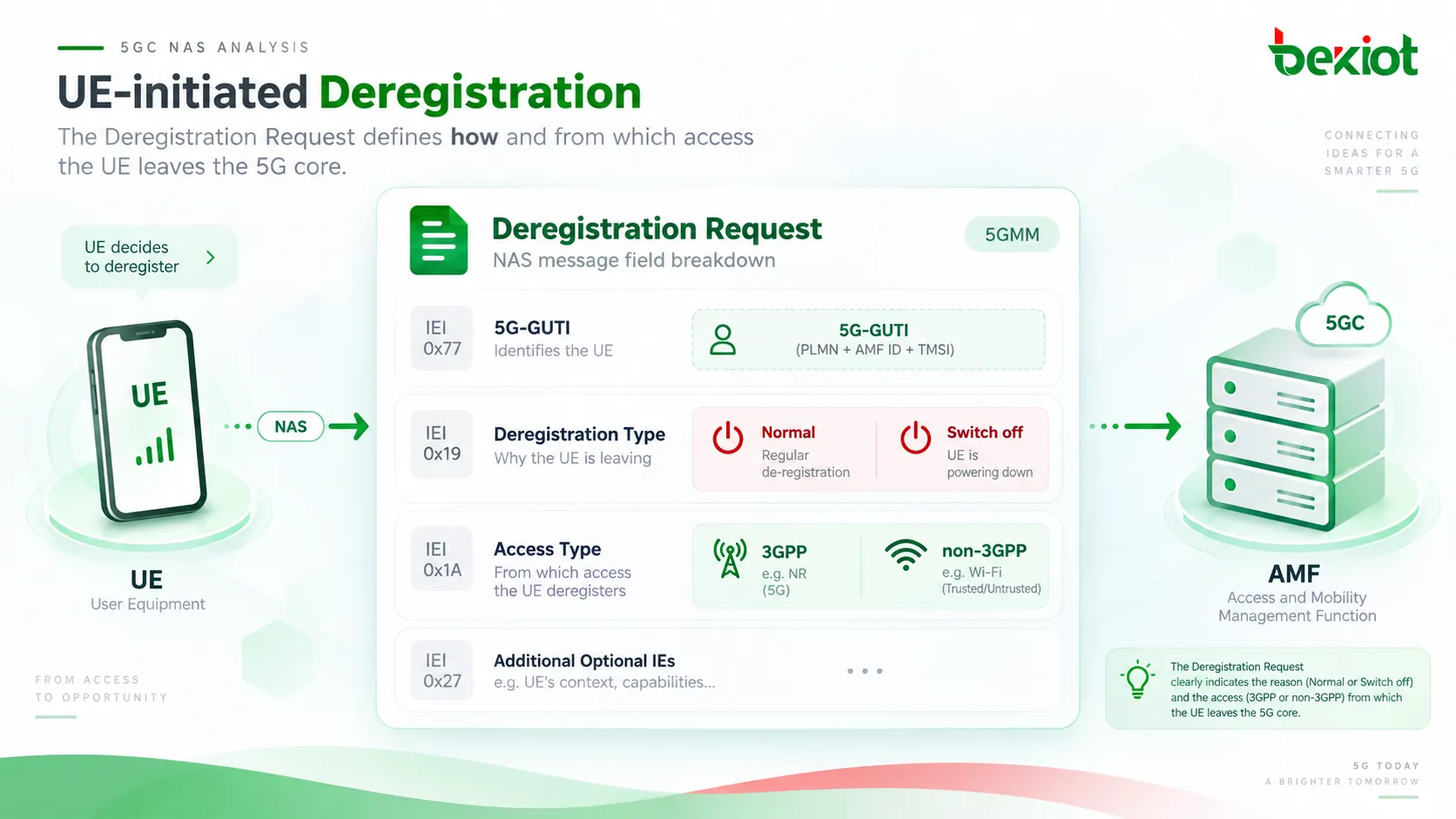 在5GC UE發起的解除註冊中,Deregistration Request攜帶5G-GUTI、Deregistration type與Access Type,用於區分正常解除註冊與關機,並確認要移除的是3GPP還是非3GPP存取