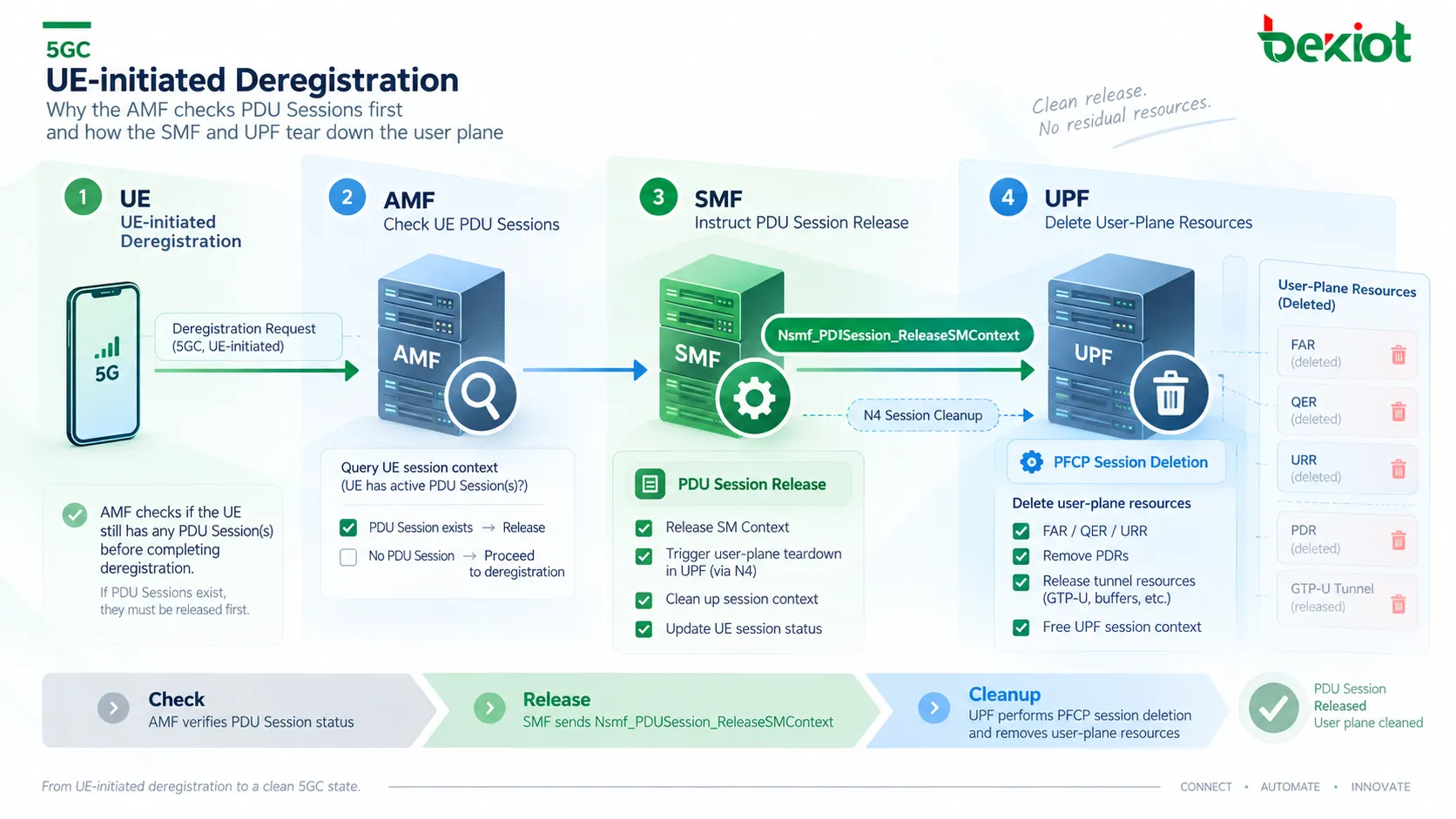 在5GC UE解除註冊過程中,AMF向SMF請求釋放PDU Session上下文,SMF再使用PFCP Session Deletion Request讓UPF刪除N4會話、使用者平面隧道與轉送資源