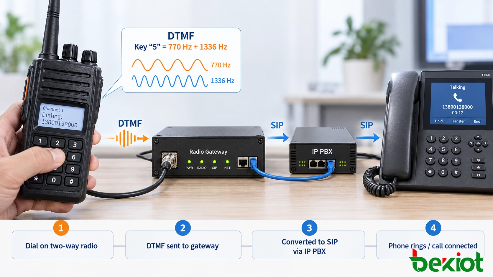 從對講機鍵盤經無線電閘道器和 IP PBX 到電話的 DTMF 轉 SIP 呼叫路徑