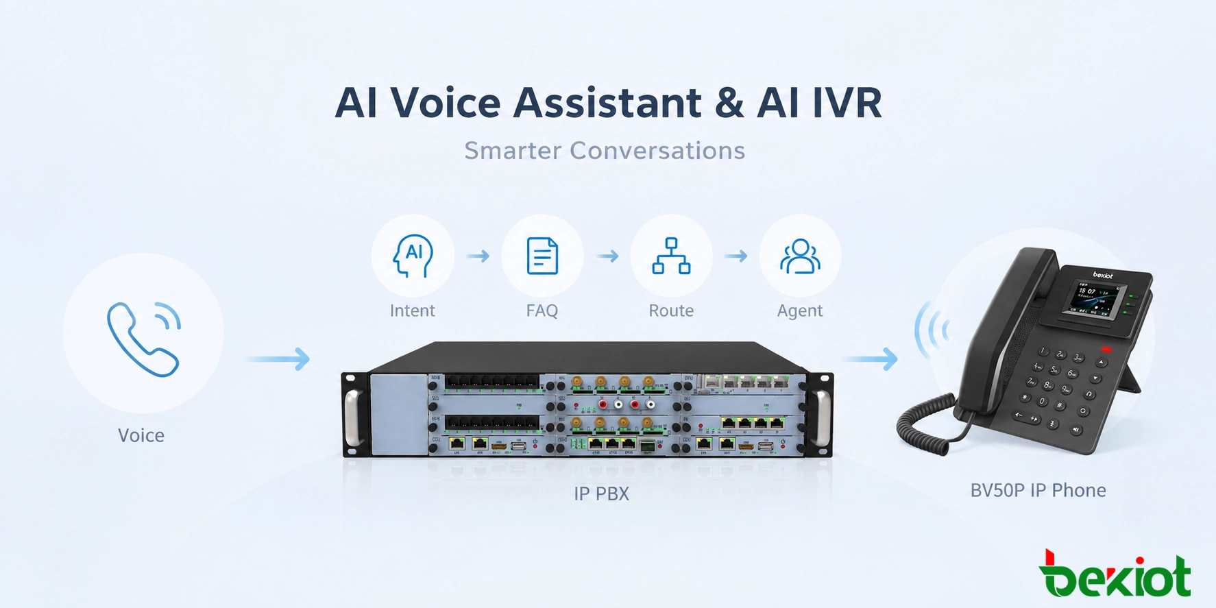 AI 語音助理與 AI IVR