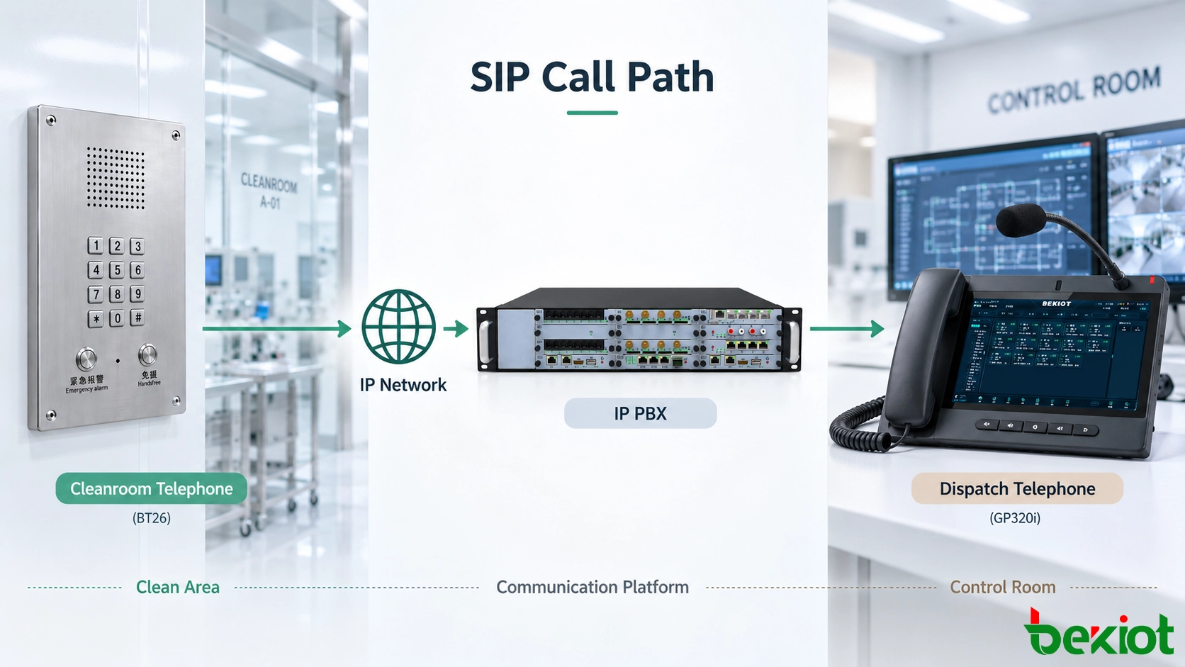 潔淨室電話與控制室調度電話之間的 SIP 通話路徑