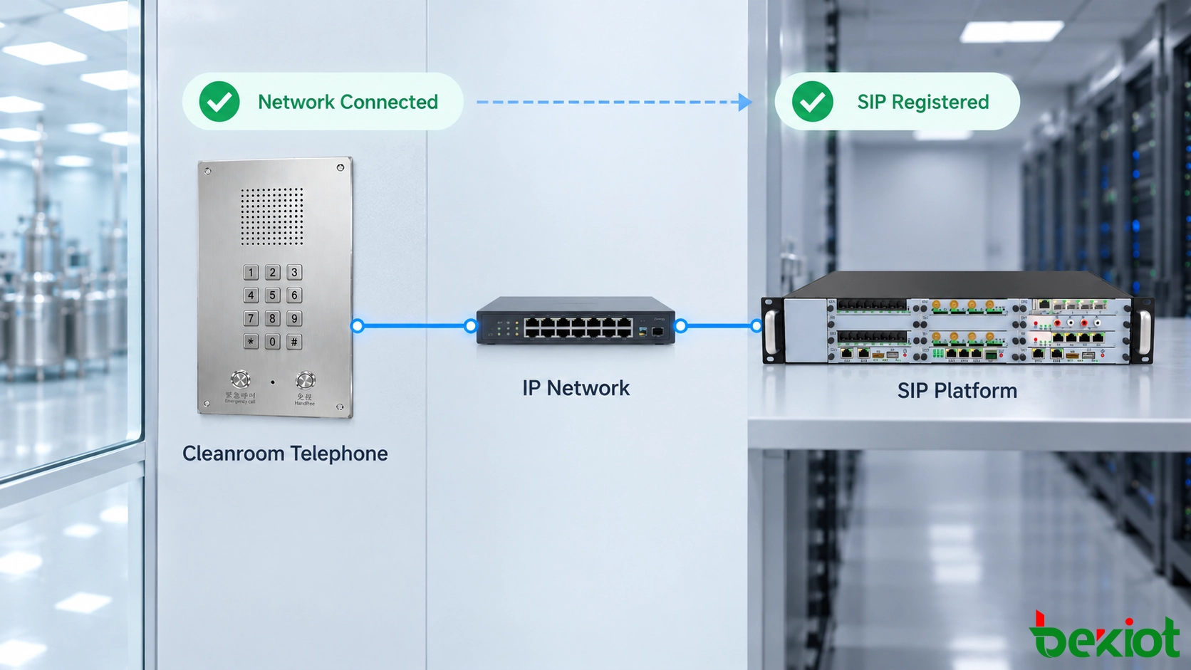 潔淨室電話透過工廠 IP 網路和 SIP 註冊連線至 IP PBX