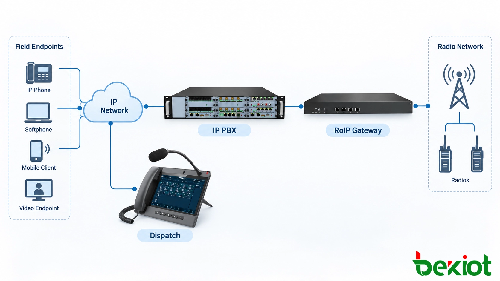 IP電話解決方案架構:SIP指揮調度電話通過IP PBX連線停車場求助終端、門禁對講、SIP揚聲器及RoIP閘道器