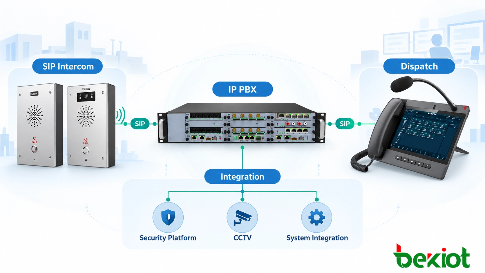 帶有 IP PBX 和調度平台的 SIP 緊急通訊系統架構