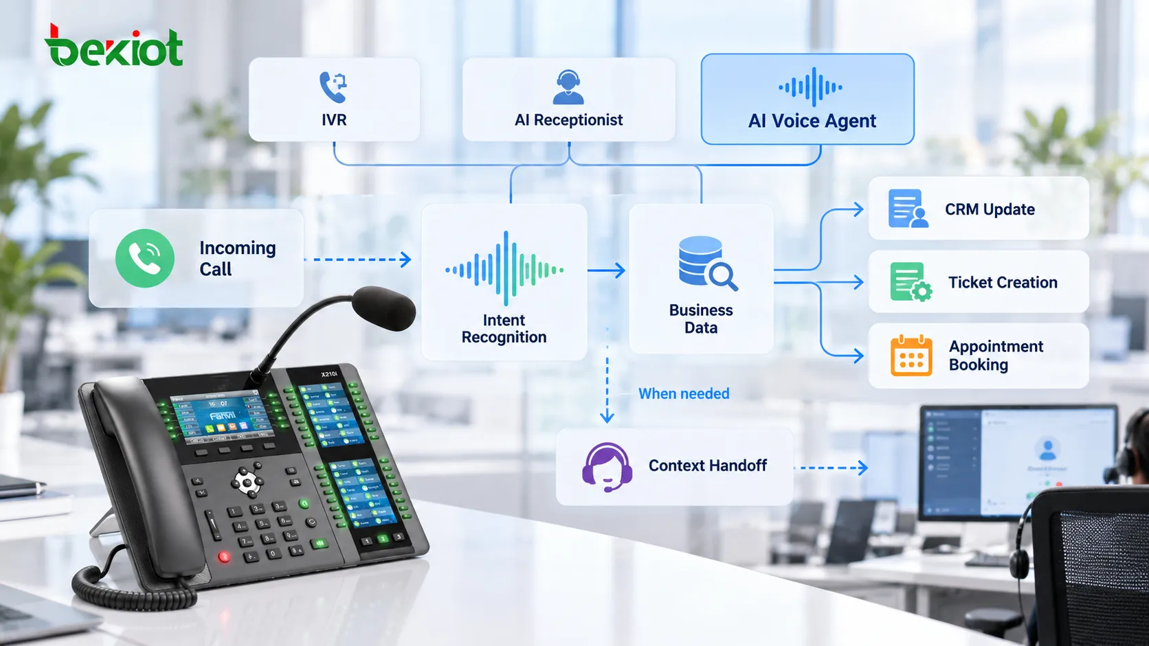 AI 語音代理接聽 VoIP 來電、識別客戶意圖、檢索業務資訊、建立 CRM 或服務工單記錄,並在需要時將完整對話上下文轉交人工客服