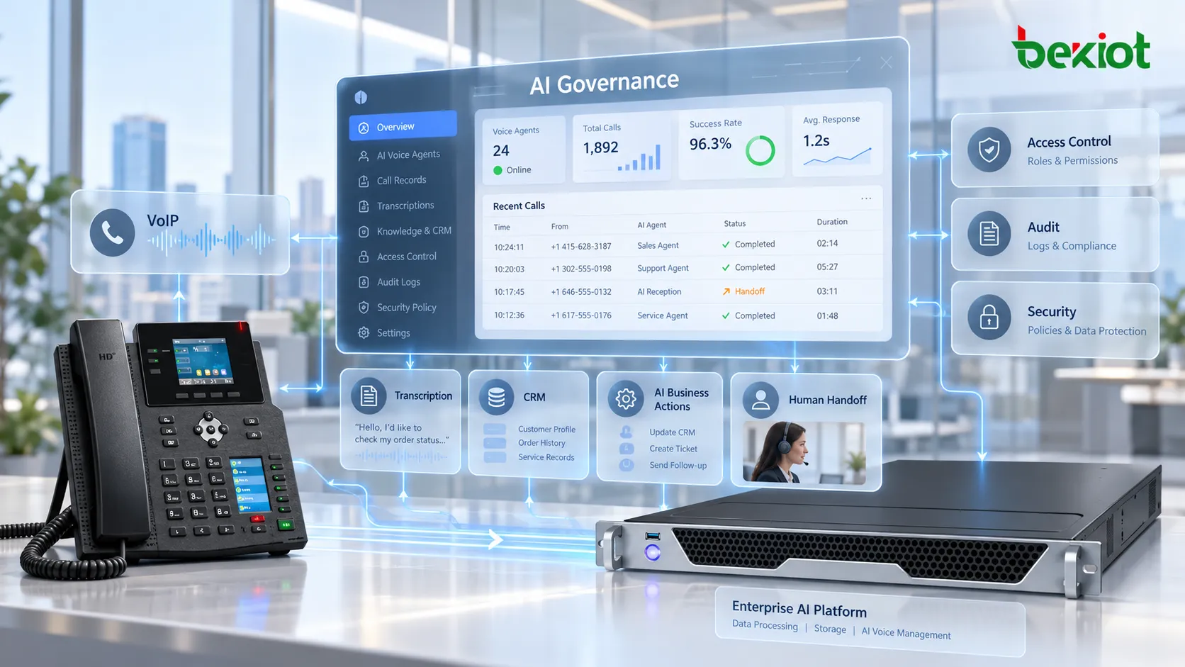 企業 AI 語音代理的資料治理涵蓋 VoIP 通話、錄音、轉寫、CRM 資料、AI 業務操作、資料儲存、存取控制、審計、轉接人工客服和安全策略