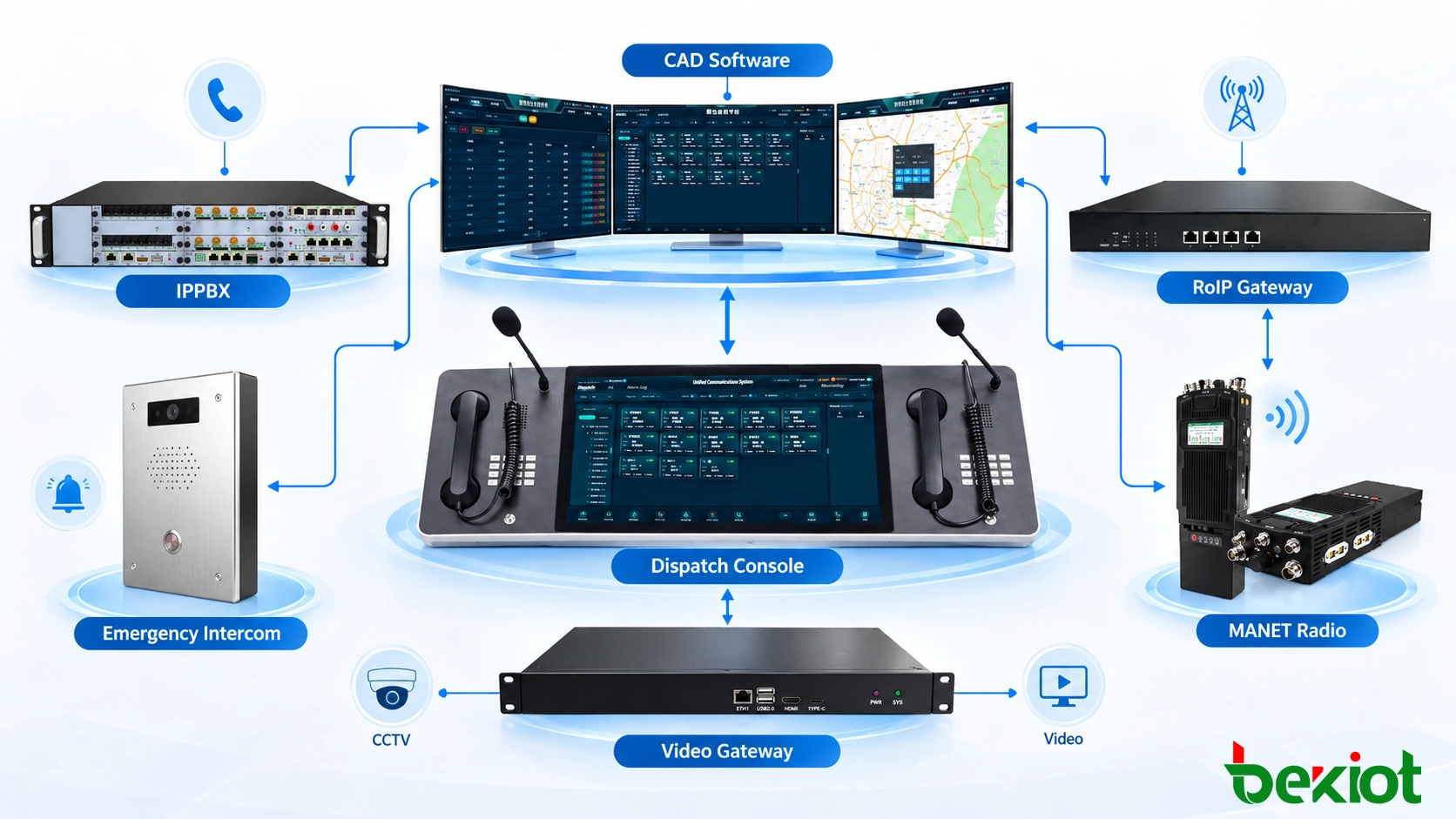 CAD 整合架構,將事件應用服務與 GIS、IP PBX、無線電派遣、CCTV、警報及現場資料介面分層